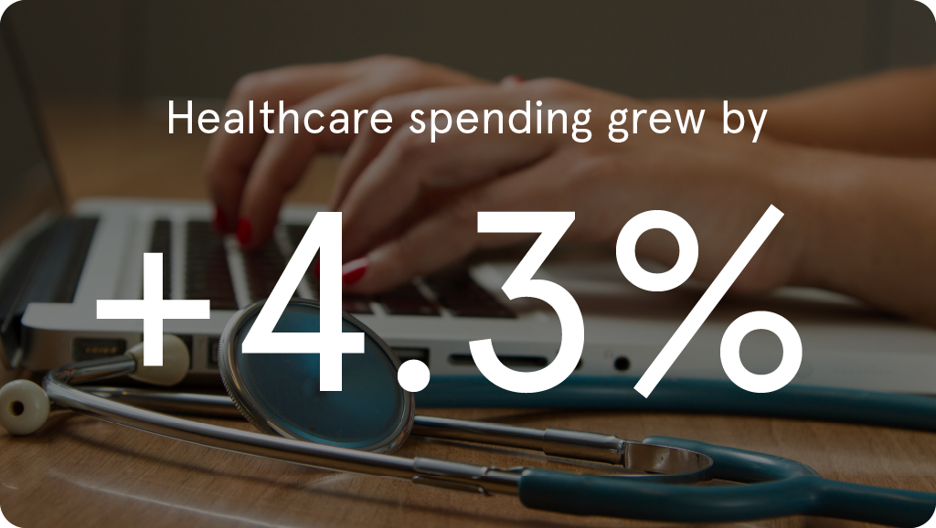 As an essential industry healthcare spending increased by 4.3% in 2008